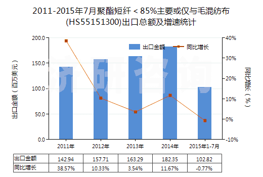 2011-2015年7月聚酯短纖<85%主要或僅與毛混紡布(HS55151300)出口總額及增速統(tǒng)計 2011-2015年7月聚酯短纖<85%主要或僅與毛混紡布(HS55151300)出口總額及增速統(tǒng)計